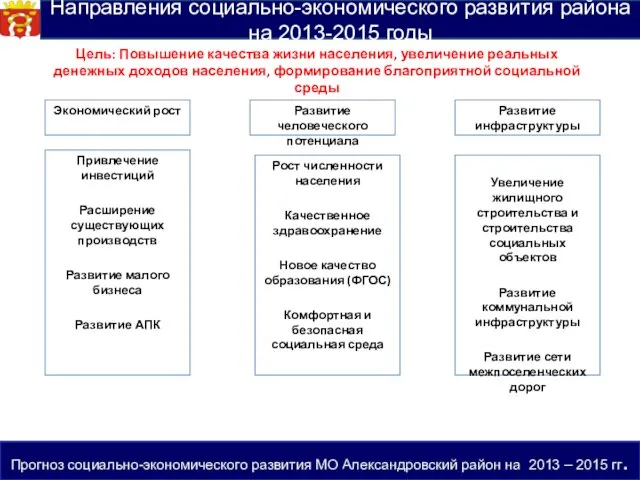 Цель: Повышение качества жизни населения, увеличение реальных денежных доходов населения, формирование благоприятной