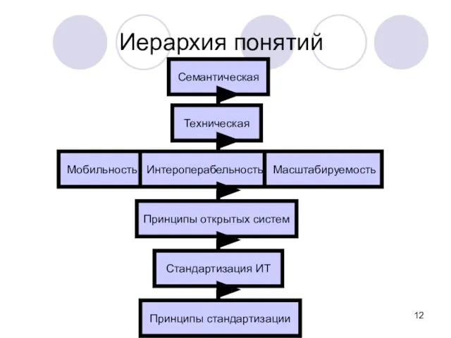 Семантическая Техническая Принципы открытых систем Стандартизация ИТ Принципы стандартизации Иерархия понятий