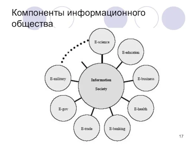 Компоненты информационного общества