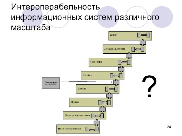 Интероперабельность информационных систем различного масштаба ?