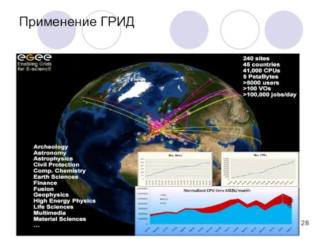 Применение ГРИД