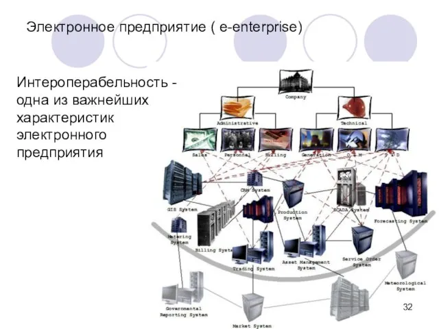 Электронное предприятие ( e-enterprise) Интероперабельность - одна из важнейших характеристик электронного предприятия