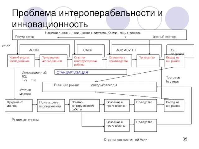 Проблема интероперабельности и инновационность