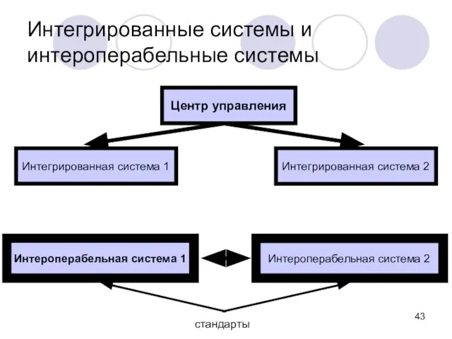 Интегрированные системы и интероперабельные системы