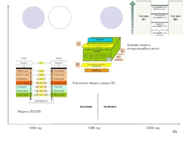 Модель ISO/OSI 1996 год Эталонная модель среды ОС Базовая модель интероперабельности 20ХХ