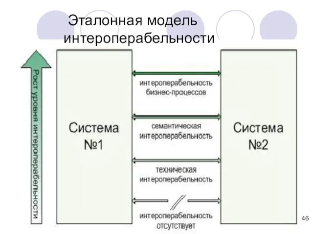 Эталонная модель интероперабельности