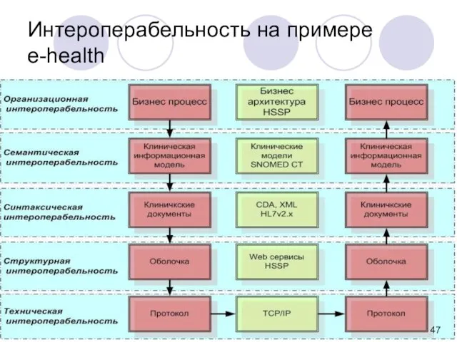 Интероперабельность на примере e-health