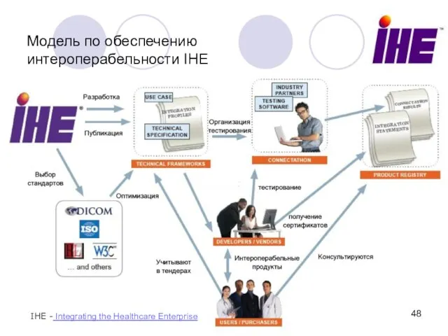 Модель по обеспечению интероперабельности IHE IHE - Integrating the Healthcare Enterprise