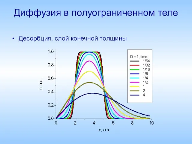 Диффузия в полуограниченном теле Десорбция, слой конечной толщины