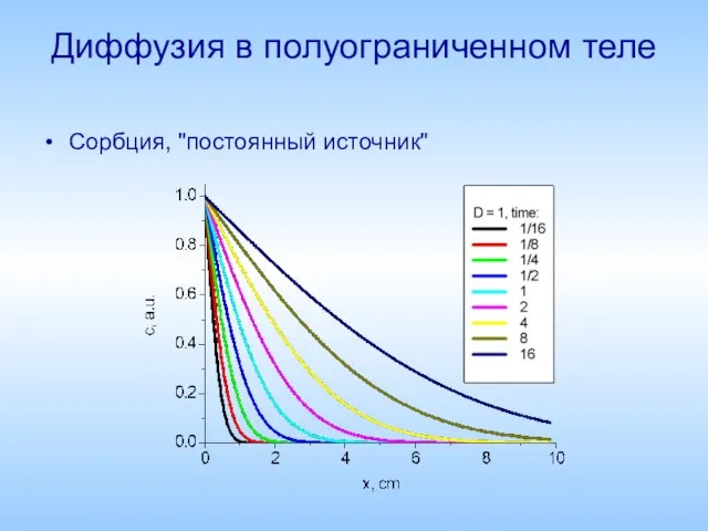 Диффузия в полуограниченном теле Сорбция, "постоянный источник"