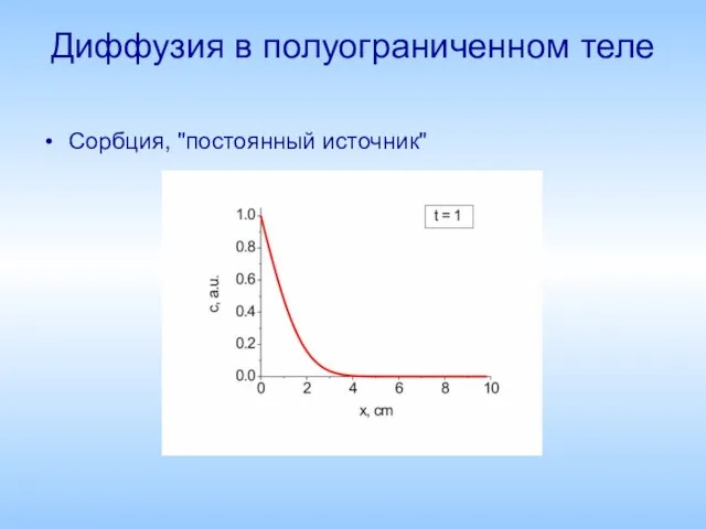 Диффузия в полуограниченном теле Сорбция, "постоянный источник"