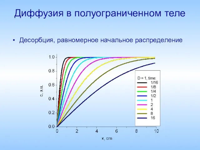 Диффузия в полуограниченном теле Десорбция, равномерное начальное распределение