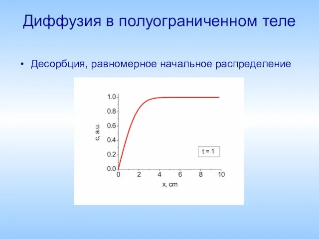 Диффузия в полуограниченном теле Десорбция, равномерное начальное распределение