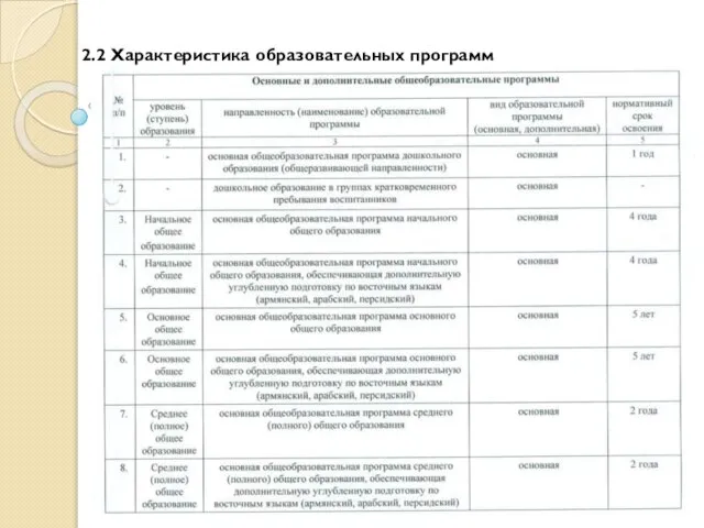 2.2 Характеристика образовательных программ