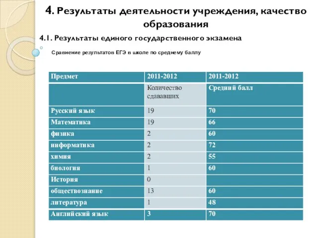 4. Результаты деятельности учреждения, качество образования 4.1. Результаты единого государственного экзамена Сравнение