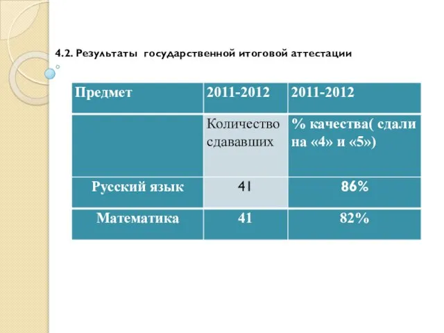 4.2. Результаты государственной итоговой аттестации