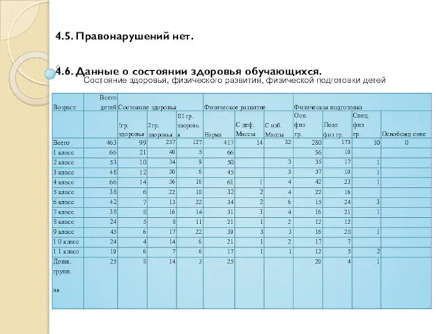 4.5. Правонарушений нет. 4.6. Данные о состоянии здоровья обучающихся. Состояние здоровья, физического развития, физической подготовки детей