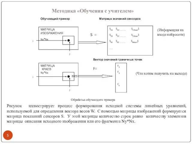 Методика «Обучения с учителем» Рисунок иллюстрирует процесс формирования исходной системы линейных уравнений,