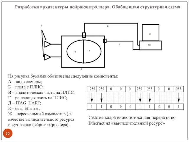 Разработка архитектуры нейроконтроллера. Обобщенная структурная схема На рисунка буквами обозначены следующие компоненты: