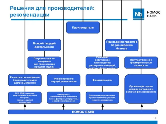 Решения для производителей: рекомендации НОМОС-БАНК