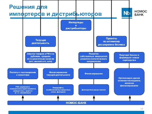 Решения для импортеров и дистрибьюторов НОМОС-БАНК