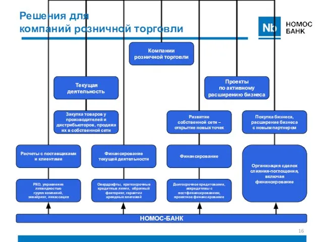 Решения для компаний розничной торговли НОМОС-БАНК