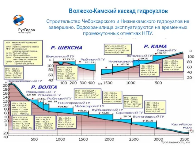6 Волжско-Камский каскад гидроузлов Строительство Чебоксарского и Нижнекамского гидроузлов не завершено. Водохранилища