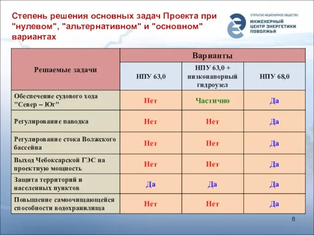 Степень решения основных задач Проекта при "нулевом", "альтернативном" и "основном" вариантах