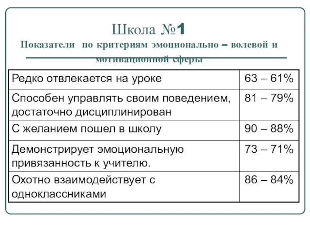 Школа №1 Показатели по критериям эмоционально – волевой и мотивационной сферы