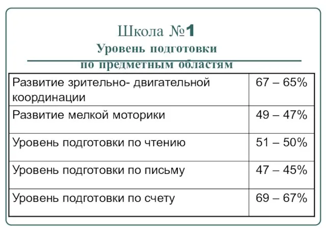 Школа №1 Уровень подготовки по предметным областям