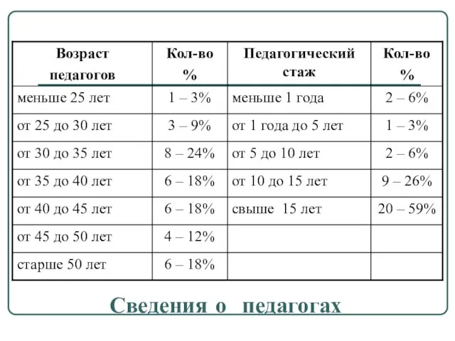 Сведения о педагогах