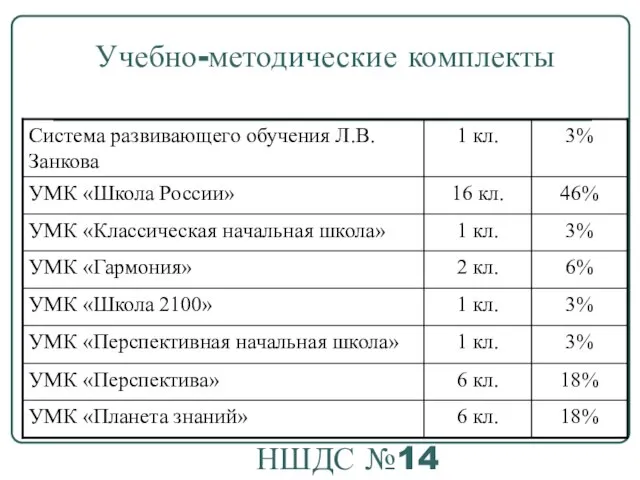 Учебно-методические комплекты НШДС №14