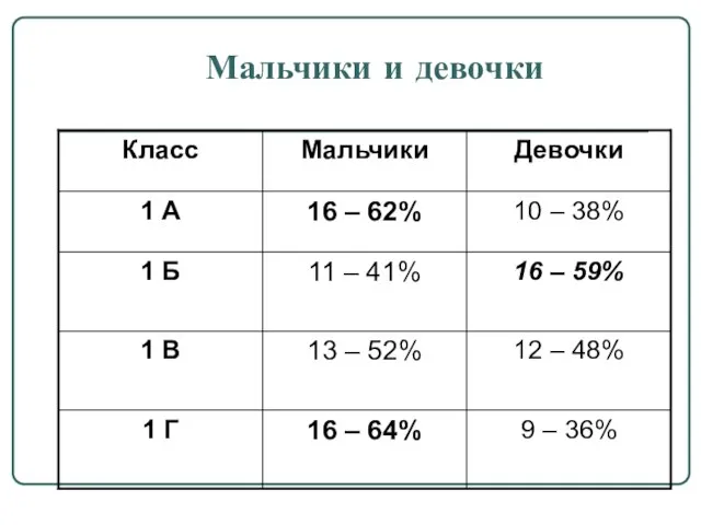 Мальчики и девочки