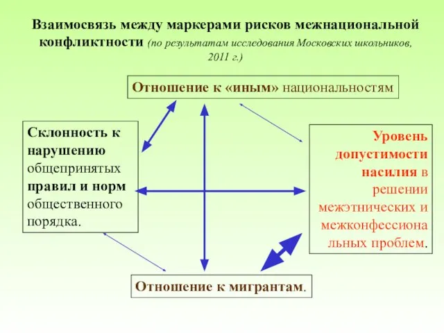 Взаимосвязь между маркерами рисков межнациональной конфликтности (по результатам исследования Московских школьников, 2011 г.)