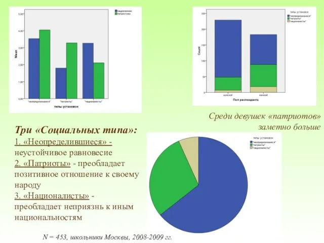 Три «Социальных типа»: 1. «Неопределившиеся» - неустойчивое равновесие 2. «Патриоты» - преобладает