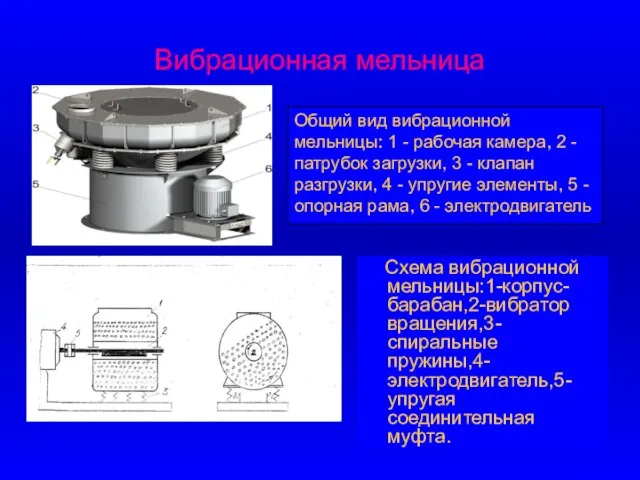 Вибрационная мельница Схема вибрационной мельницы:1-корпус-барабан,2-вибратор вращения,3-спиральные пружины,4-электродвигатель,5-упругая соединительная муфта. Общий вид вибрационной