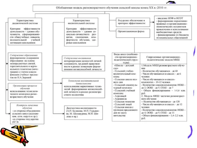 Модель разновозрастной сельской МКШ (конец ХХ в. – 2011 г.).