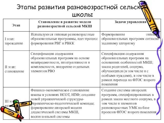 Этапы развития разновозрастной сельской школы