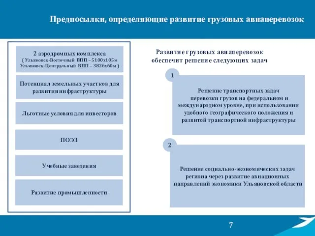 Предпосылки, определяющие развитие грузовых авиаперевозок 2 аэродромных комплекса ( Ульяновск-Восточный ВПП –