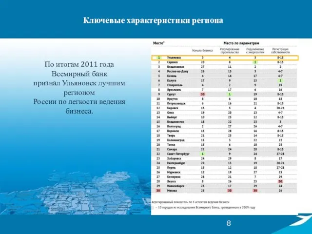 По итогам 2011 года Всемирный банк признал Ульяновск лучшим регионом России по