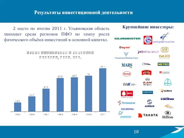 2 место по итогам 2011 г. Ульяновская область занимает среди регионов ПФО