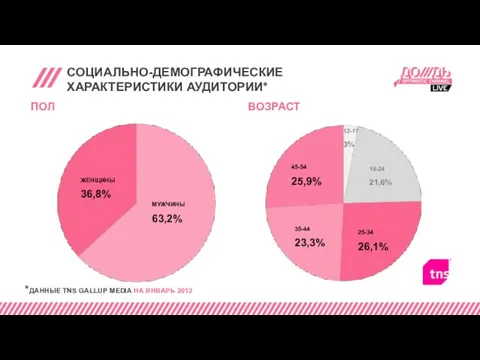 СОЦИАЛЬНО-ДЕМОГРАФИЧЕСКИЕ ХАРАКТЕРИСТИКИ АУДИТОРИИ* ПОЛ ЖЕНЩИНЫ 36,8% МУЖЧИНЫ 63,2% *ДАННЫЕ TNS GALLUP MEDIA