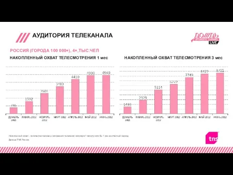 АУДИТОРИЯ ТЕЛЕКАНАЛА РОССИЯ (ГОРОДА 100 000+), 4+,ТЫС.ЧЕЛ Накопленный охват - количество человек,