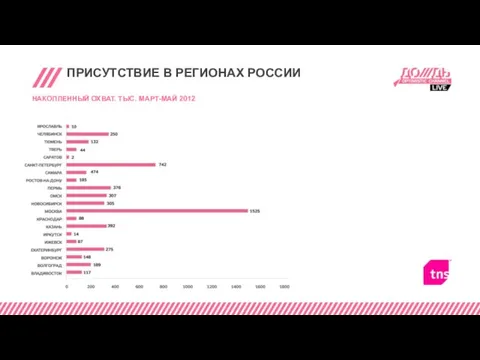 ПРИСУТСТВИЕ В РЕГИОНАХ РОССИИ НАКОПЛЕННЫЙ ОХВАТ. ТЫС. МАРТ-МАЙ 2012