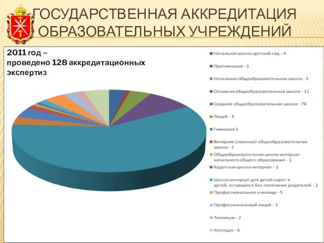 ГОСУДАРСТВЕННАЯ АККРЕДИТАЦИЯ ОБРАЗОВАТЕЛЬНЫХ УЧРЕЖДЕНИЙ 2011 год – проведено 128 аккредитационных экспертиз