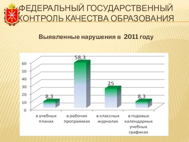 ФЕДЕРАЛЬНЫЙ ГОСУДАРСТВЕННЫЙ КОНТРОЛЬ КАЧЕСТВА ОБРАЗОВАНИЯ Выявленные нарушения в 2011 году