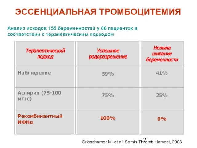 Анализ исходов 155 беременностей у 86 пациенток в соответствии с терапевтическим подходом