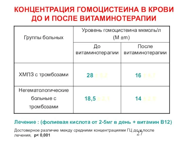 КОНЦЕНТРАЦИЯ ГОМОЦИСТЕИНА В КРОВИ ДО И ПОСЛЕ ВИТАМИНОТЕРАПИИ Лечение : (фолиевая кислота