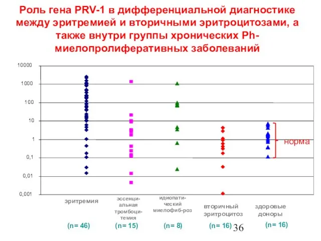 Роль гена PRV-1 в дифференциальной диагностике между эритремией и вторичными эритроцитозами, а