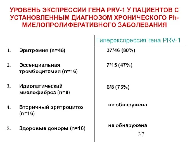 УРОВЕНЬ ЭКСПРЕССИИ ГЕНА PRV-1 У ПАЦИЕНТОВ С УСТАНОВЛЕННЫМ ДИАГНОЗОМ ХРОНИЧЕСКОГО Ph- МИЕЛОПРОЛИФЕРАТИВНОГО ЗАБОЛЕВАНИЯ